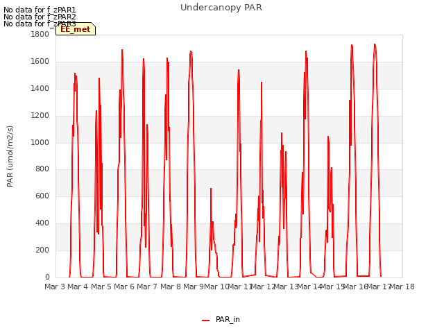 plot of Undercanopy PAR