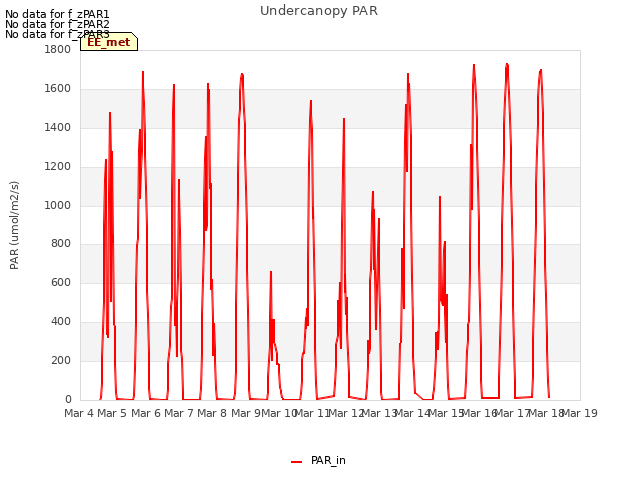 plot of Undercanopy PAR