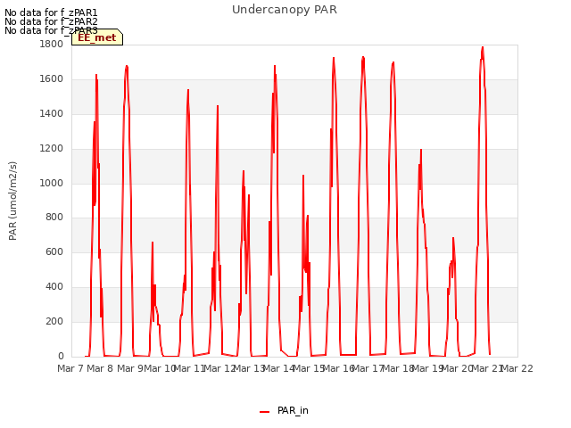 plot of Undercanopy PAR