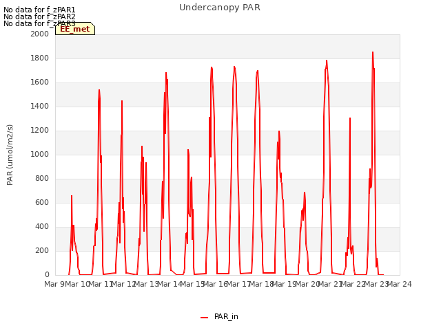 plot of Undercanopy PAR