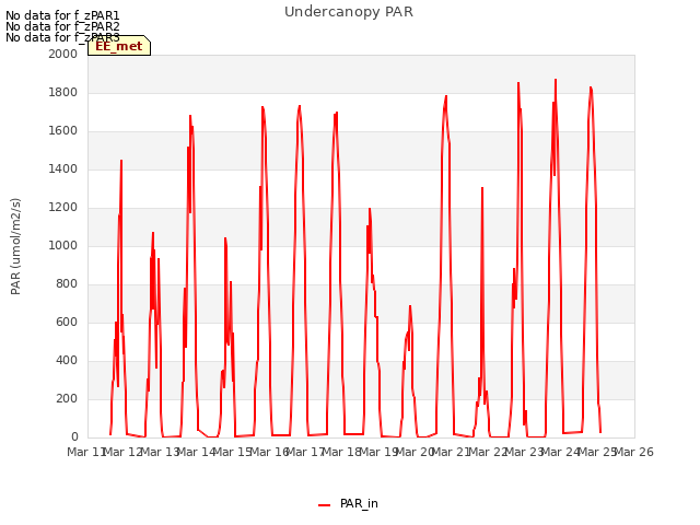 plot of Undercanopy PAR