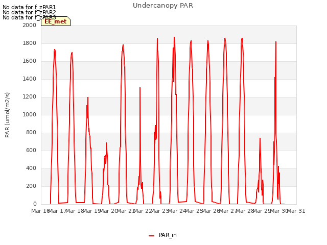 plot of Undercanopy PAR