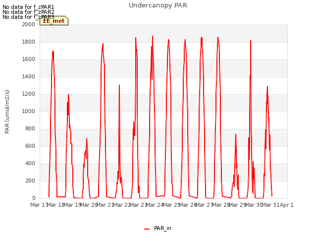 plot of Undercanopy PAR