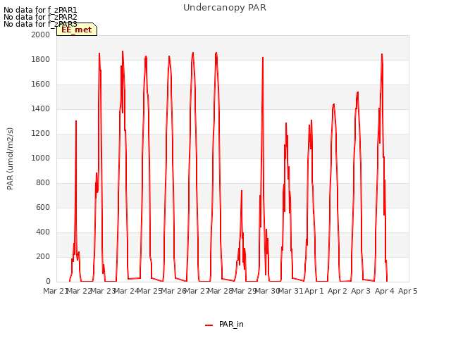 plot of Undercanopy PAR