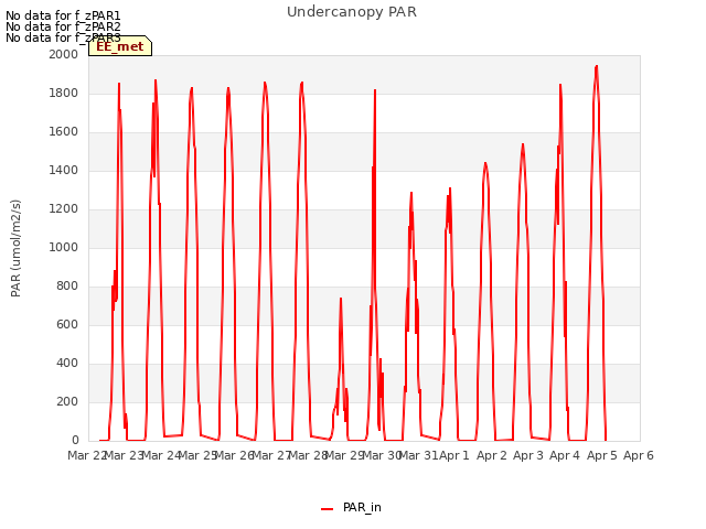 plot of Undercanopy PAR