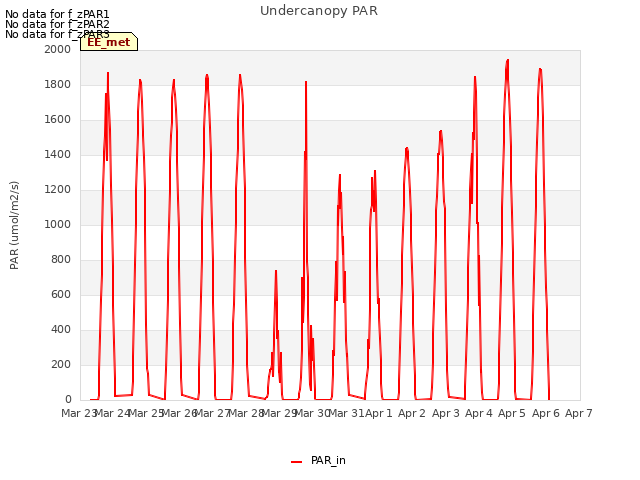 plot of Undercanopy PAR