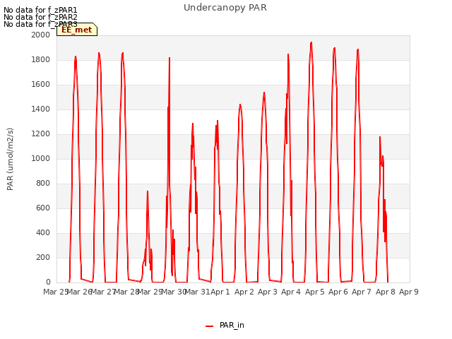 plot of Undercanopy PAR