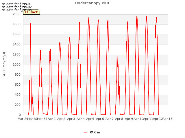 plot of Undercanopy PAR