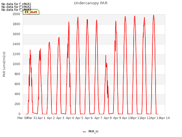 plot of Undercanopy PAR