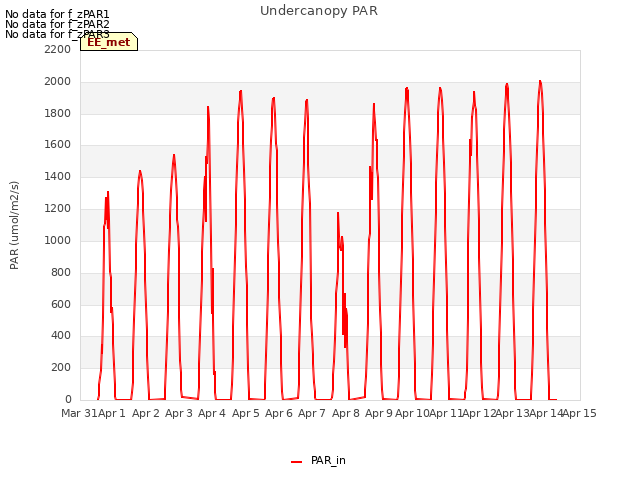 plot of Undercanopy PAR