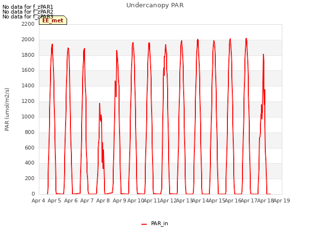 plot of Undercanopy PAR