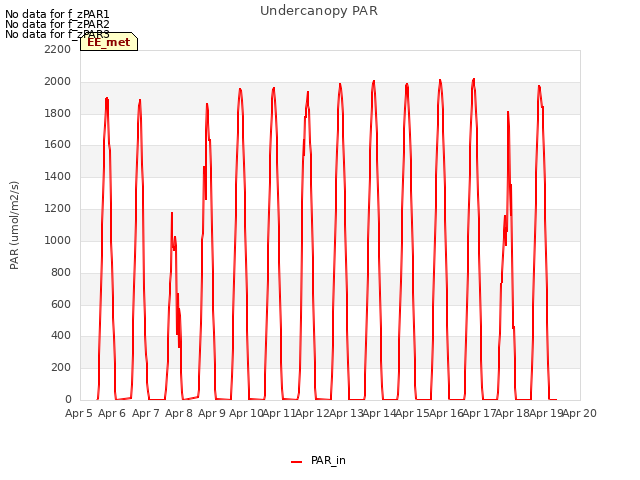 plot of Undercanopy PAR