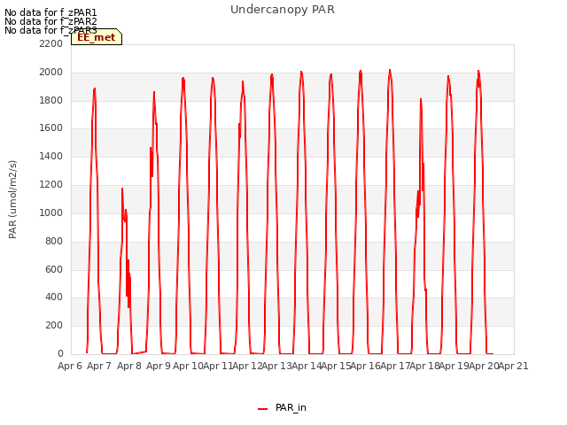 plot of Undercanopy PAR