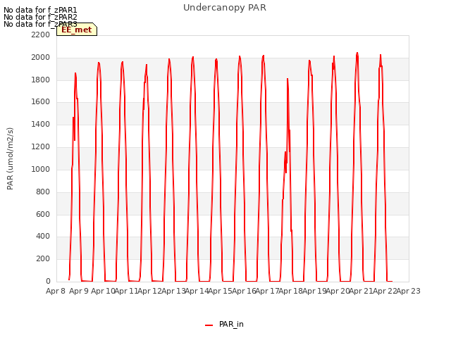 plot of Undercanopy PAR