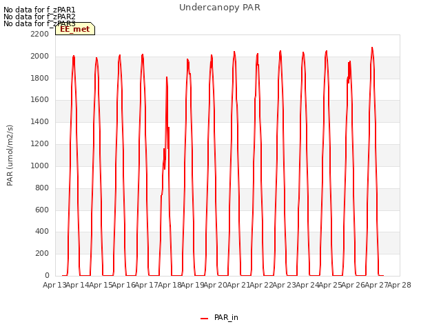 plot of Undercanopy PAR