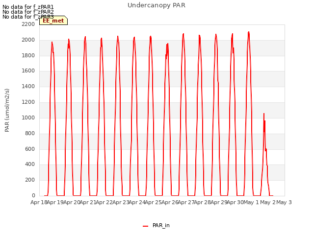 plot of Undercanopy PAR