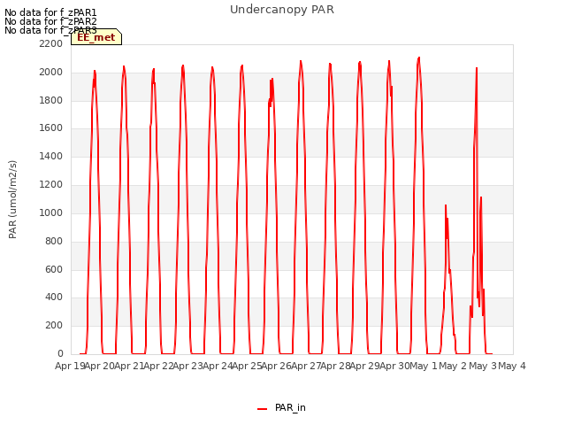 plot of Undercanopy PAR