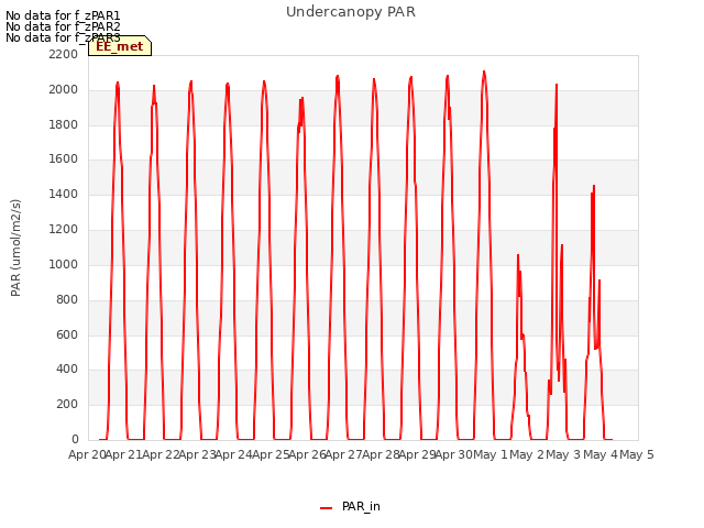 plot of Undercanopy PAR