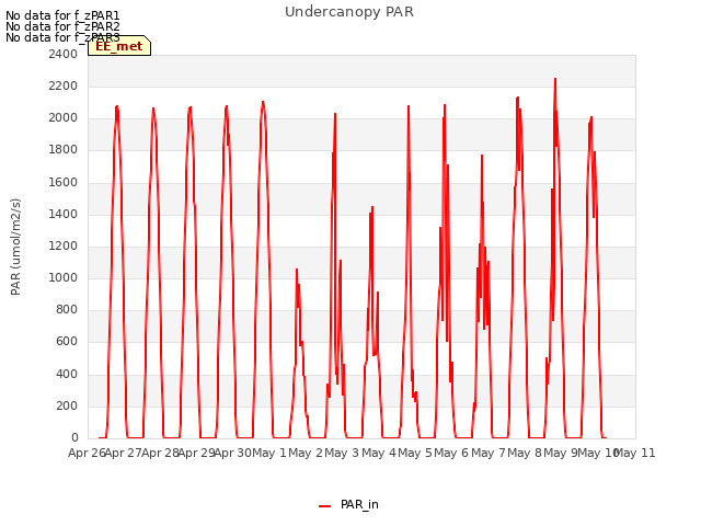 plot of Undercanopy PAR