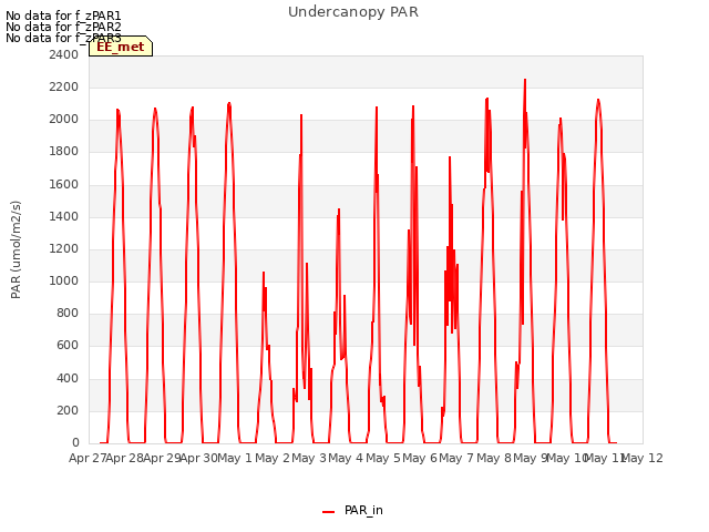 plot of Undercanopy PAR