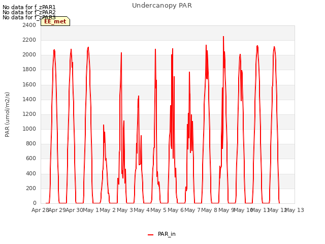 plot of Undercanopy PAR