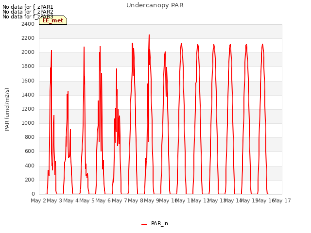 plot of Undercanopy PAR