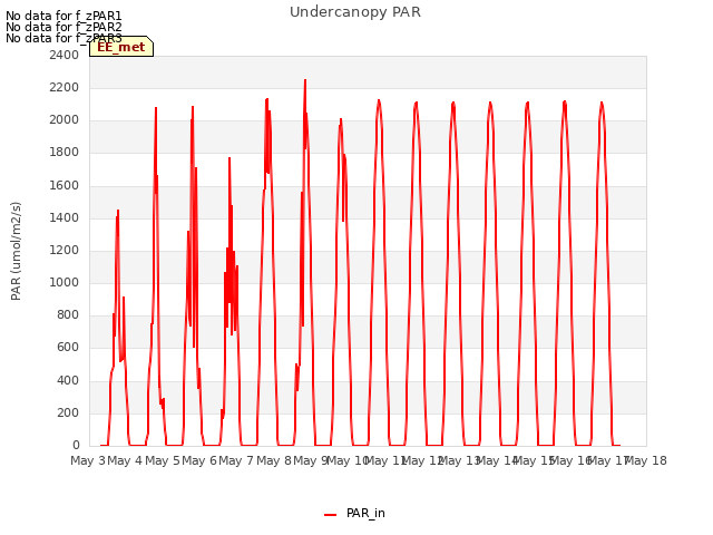 plot of Undercanopy PAR