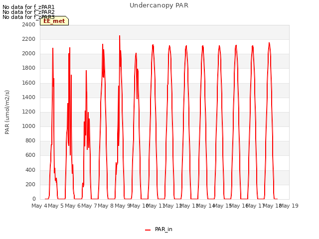 plot of Undercanopy PAR