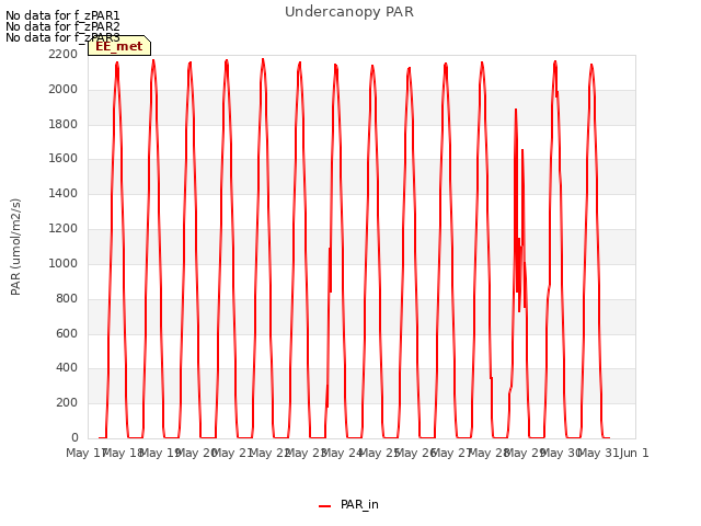 plot of Undercanopy PAR