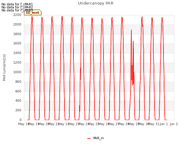 plot of Undercanopy PAR