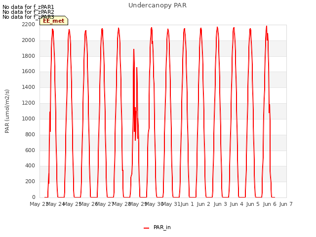 plot of Undercanopy PAR