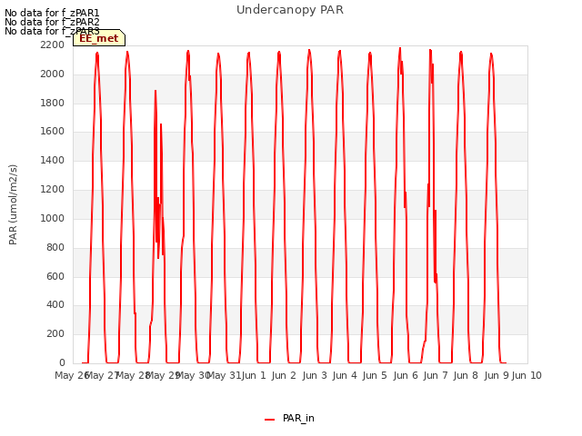 plot of Undercanopy PAR