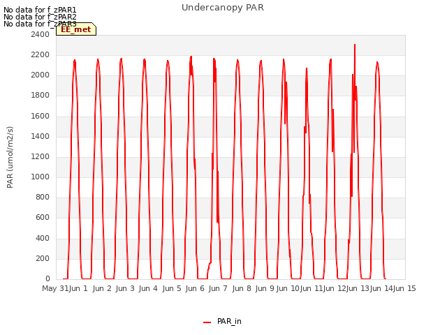 plot of Undercanopy PAR