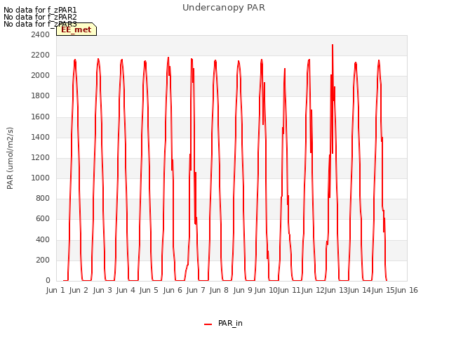 plot of Undercanopy PAR