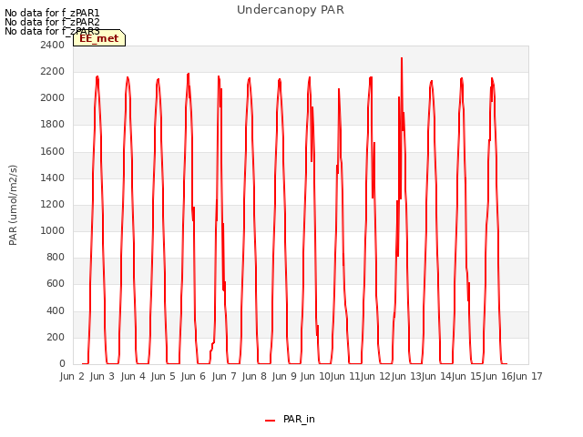 plot of Undercanopy PAR