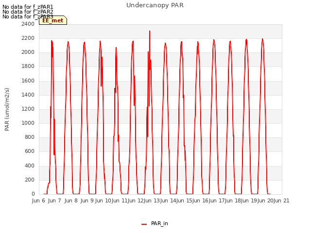 plot of Undercanopy PAR