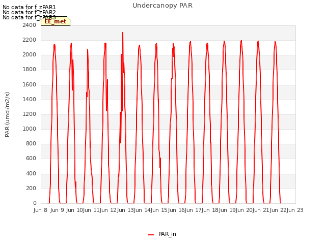 plot of Undercanopy PAR
