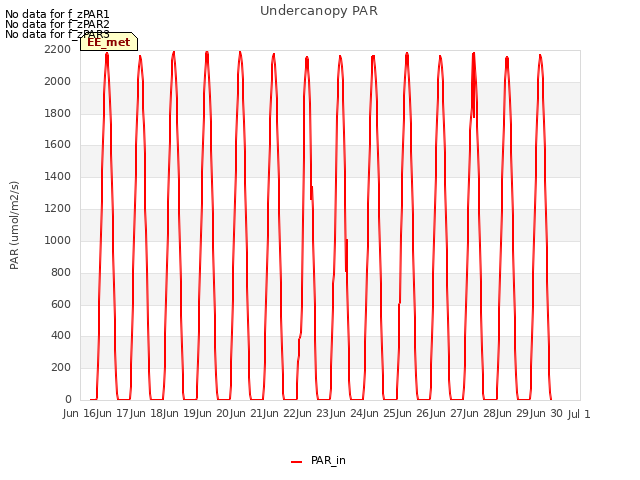 plot of Undercanopy PAR