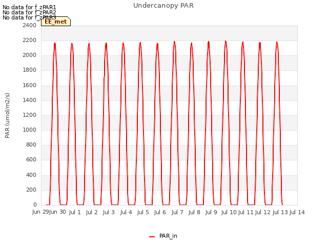 plot of Undercanopy PAR