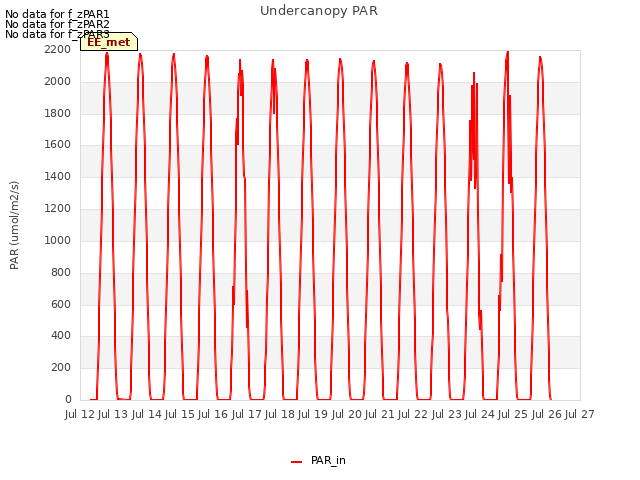 plot of Undercanopy PAR