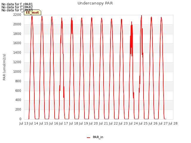 plot of Undercanopy PAR