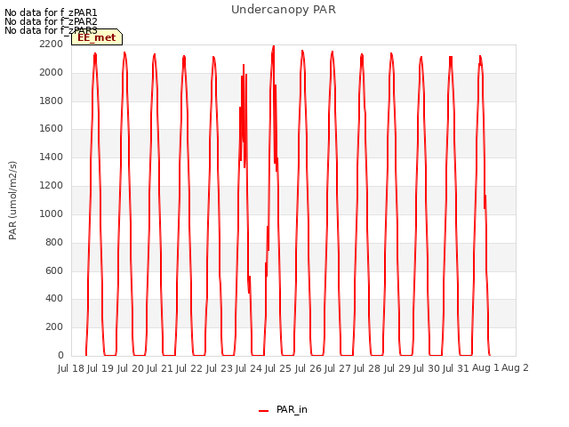 plot of Undercanopy PAR