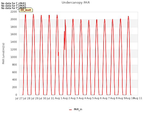 plot of Undercanopy PAR