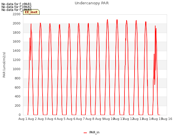 plot of Undercanopy PAR