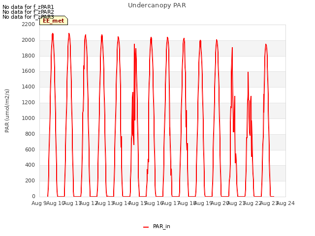 plot of Undercanopy PAR