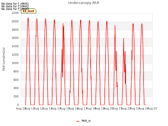 plot of Undercanopy PAR