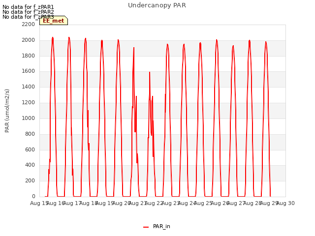 plot of Undercanopy PAR