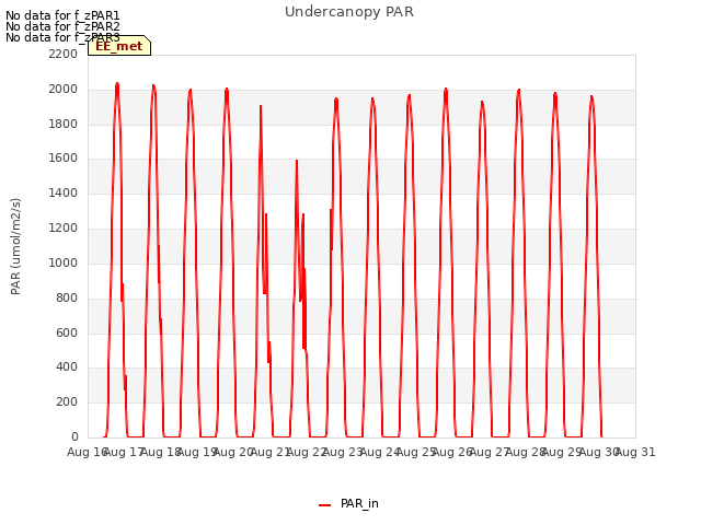 plot of Undercanopy PAR