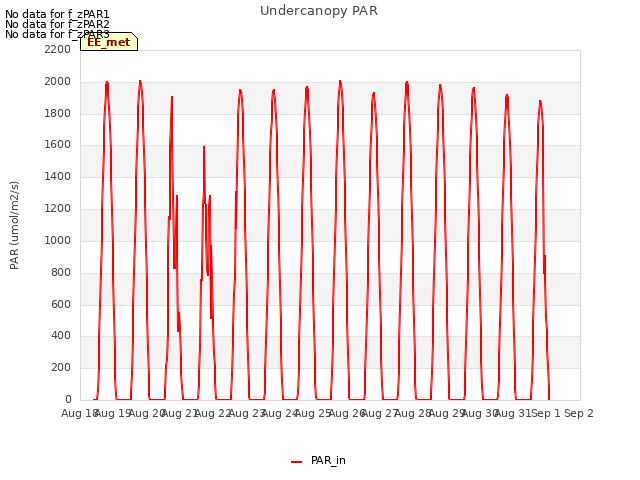 plot of Undercanopy PAR