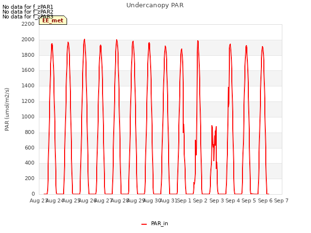 plot of Undercanopy PAR